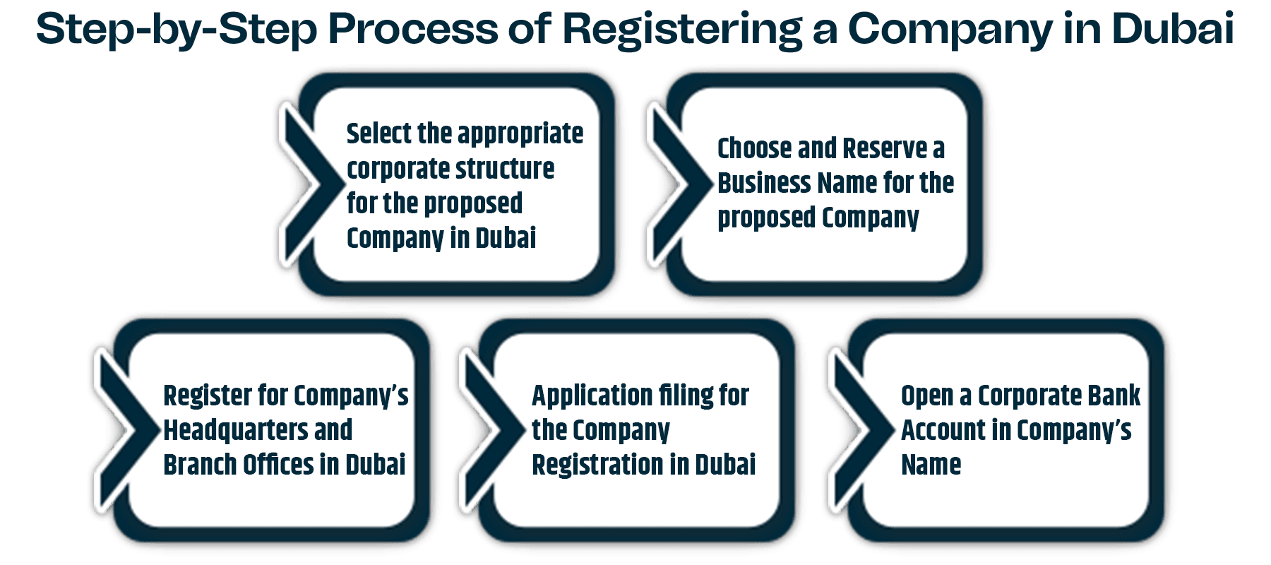 Step-by-Step Process of Registering a Company in Dubai